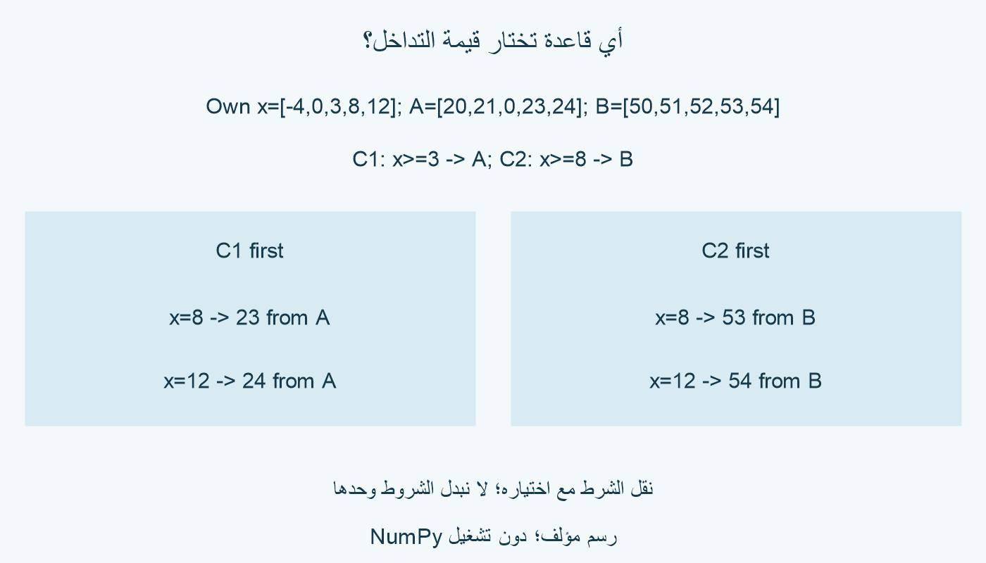 x سالب 4 و0 و3 و8 و12. C1 أكبر من أو يساوي 3 مع A، وC2 أكبر من أو يساوي 8 مع B. في التداخل عند 8 و12، أولوية C1 تعطي 23 و24، وأولوية C2 تعطي 53 و54.