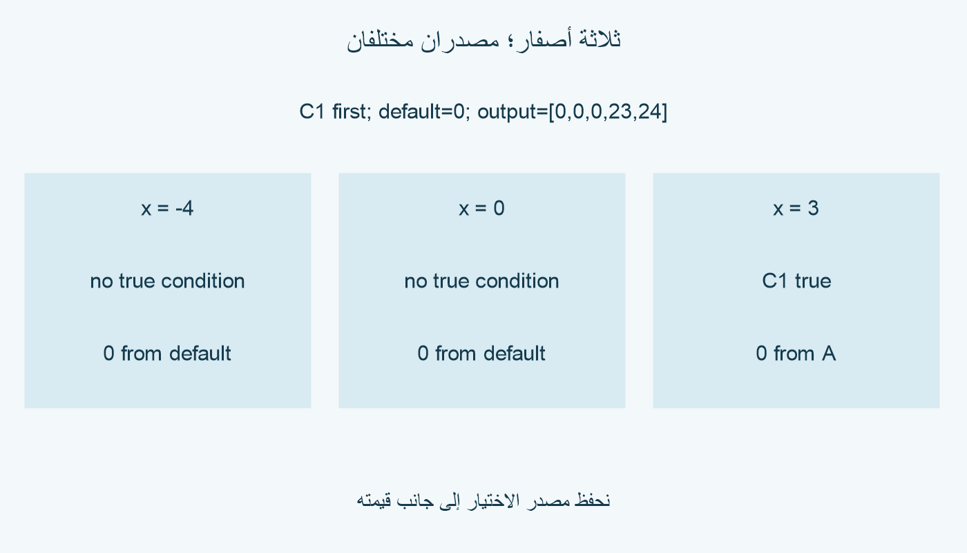 مع البديل صفرًا، تعطي المواضع الأولى لقيم x سالب 4 و0 و3 الناتج صفرًا. الأولان من البديل بلا مطابقة، والثالث من A مع تحقق C1. قيم متساوية بمصادر مختلفة.