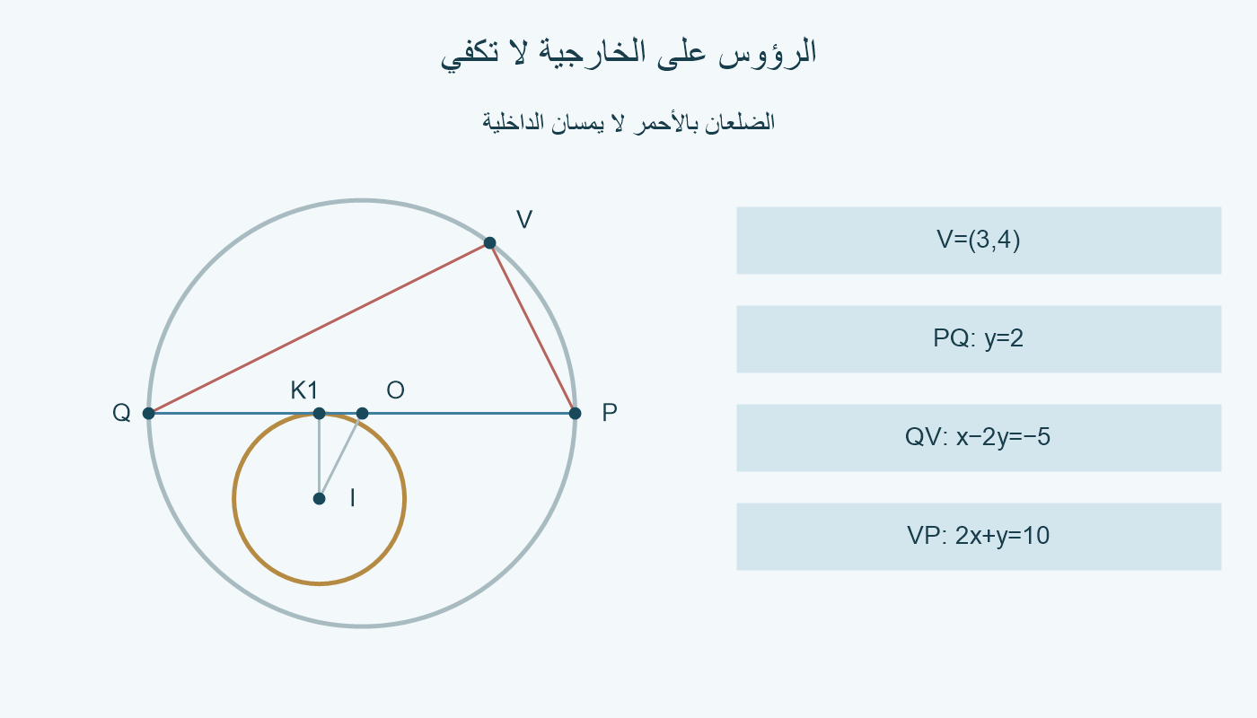 نفس الدائرتين ومثلث P Q V، فيه ضلع أزرق مماس وضلعان أحمران لا يمسان الداخلية.