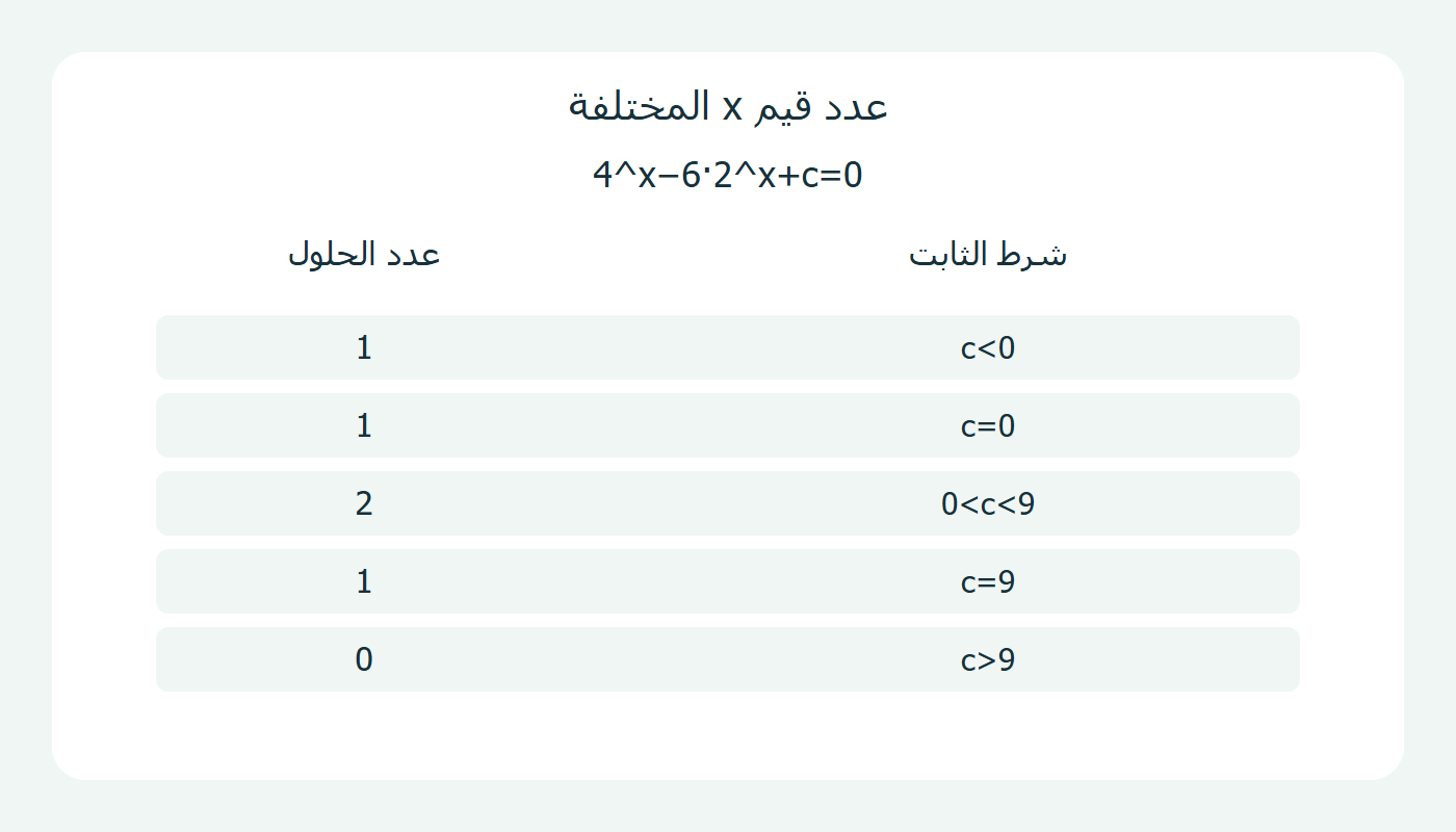 عدد الحلول بحسب الثابت