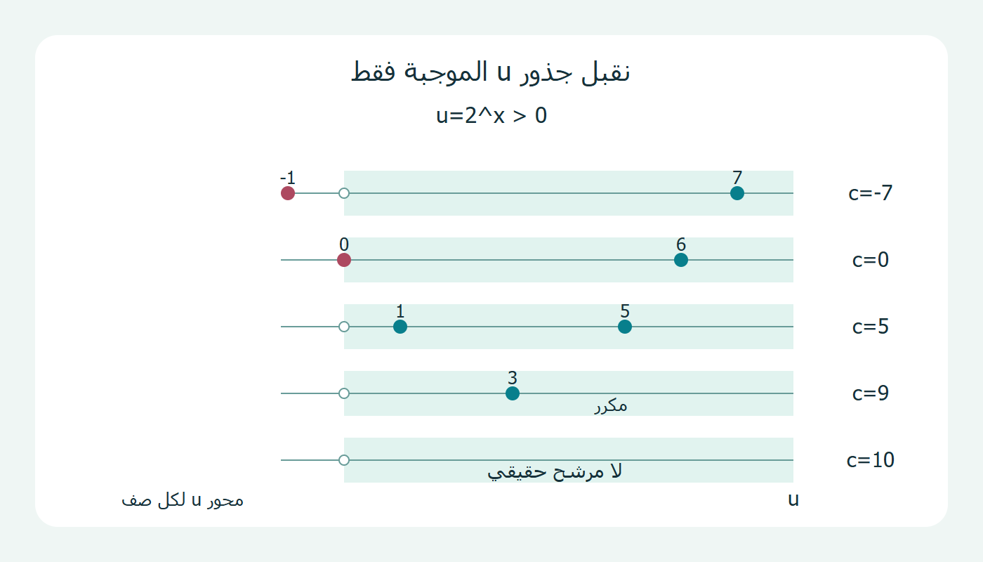 مرشحو التعويض في خمس حالات