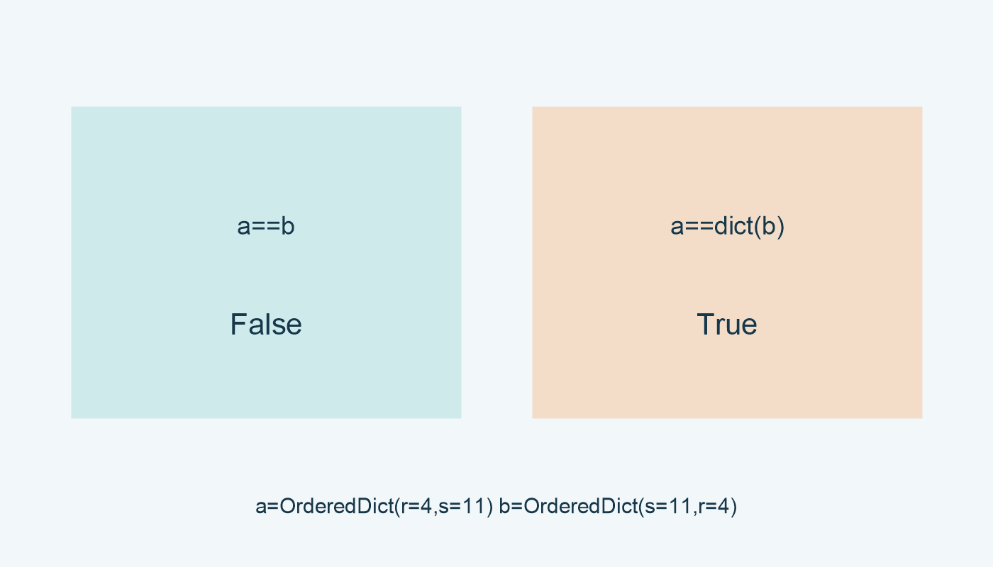 a==b: False؛ a==dict(b): True؛ المفاتيح والقيم نفسها والترتيب مختلف.