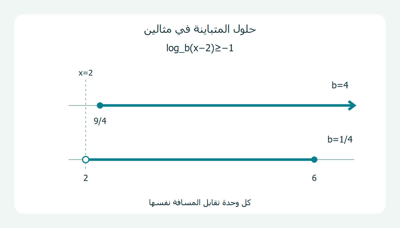 مجموعتا الحل على خط الأعداد