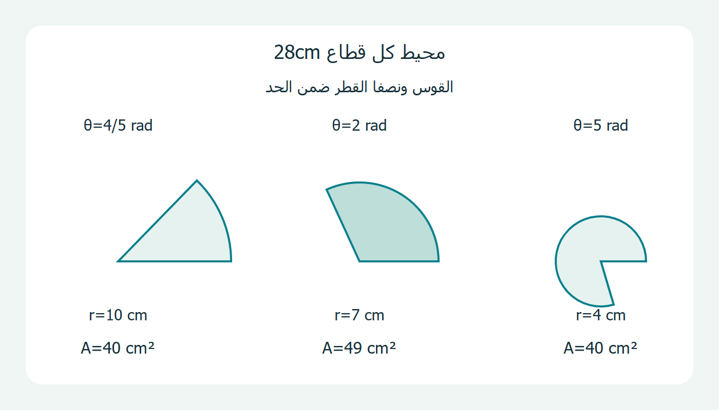 ثلاثة قطاعات بمحيط واحد