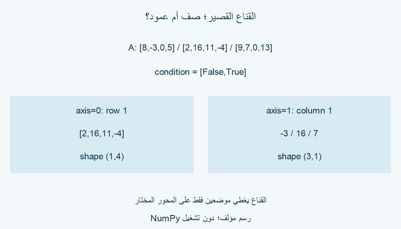 جدول مؤلف من ثلاثة صفوف وأربعة أعمدة؛ القرار الثاني وحده True. محور الصفوف يختار 2 و16 و11 وسالب4؛ محور الأعمدة يختار سالب3 و16 و7.