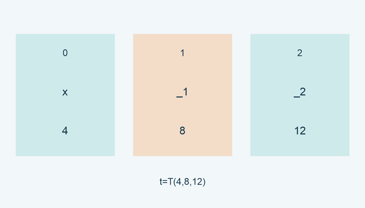 المواضع 0 و1 و2: x و_1 و_2، بالقيم 4 و8 و12.