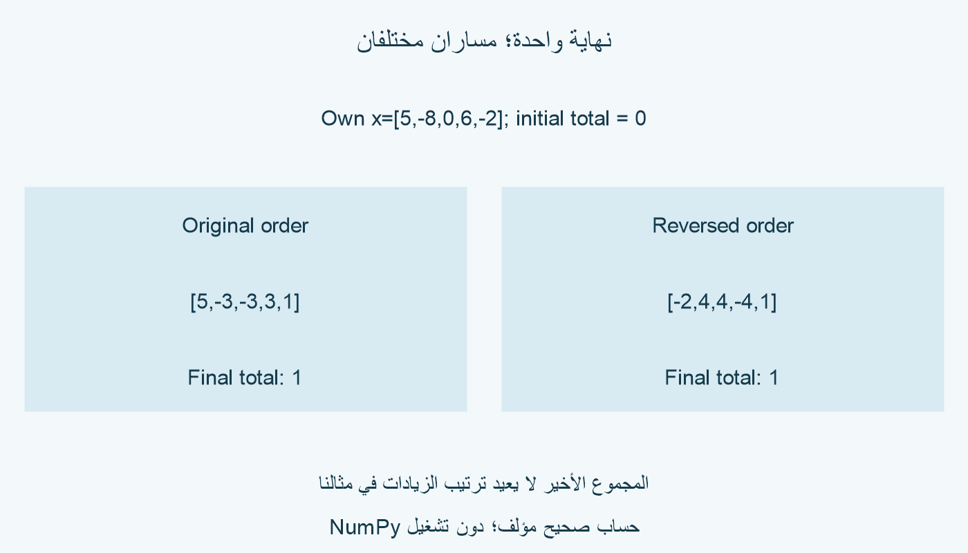 زيادات 5 وسالب8 وصفر و6 وسالب2؛ المجاميع 5 وسالب3 وسالب3 و3 و1. عكس الزيادات يعطي سالب2 و4 و4 وسالب4 و1؛ نهاية متساوية ومساران مختلفان.