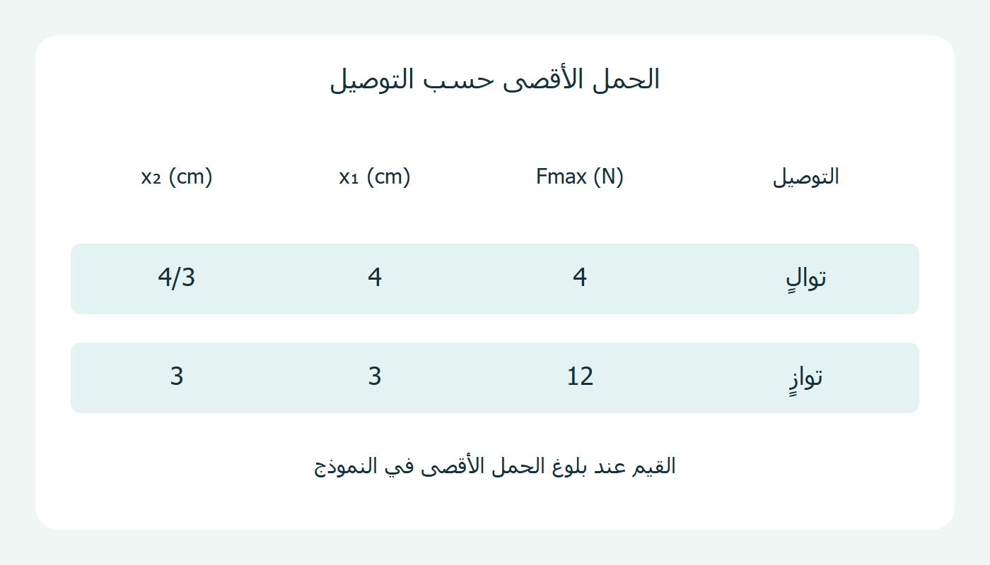 حد الحمل لكل توصيل