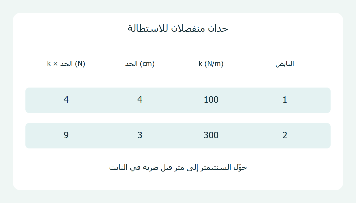 قيود النابضين