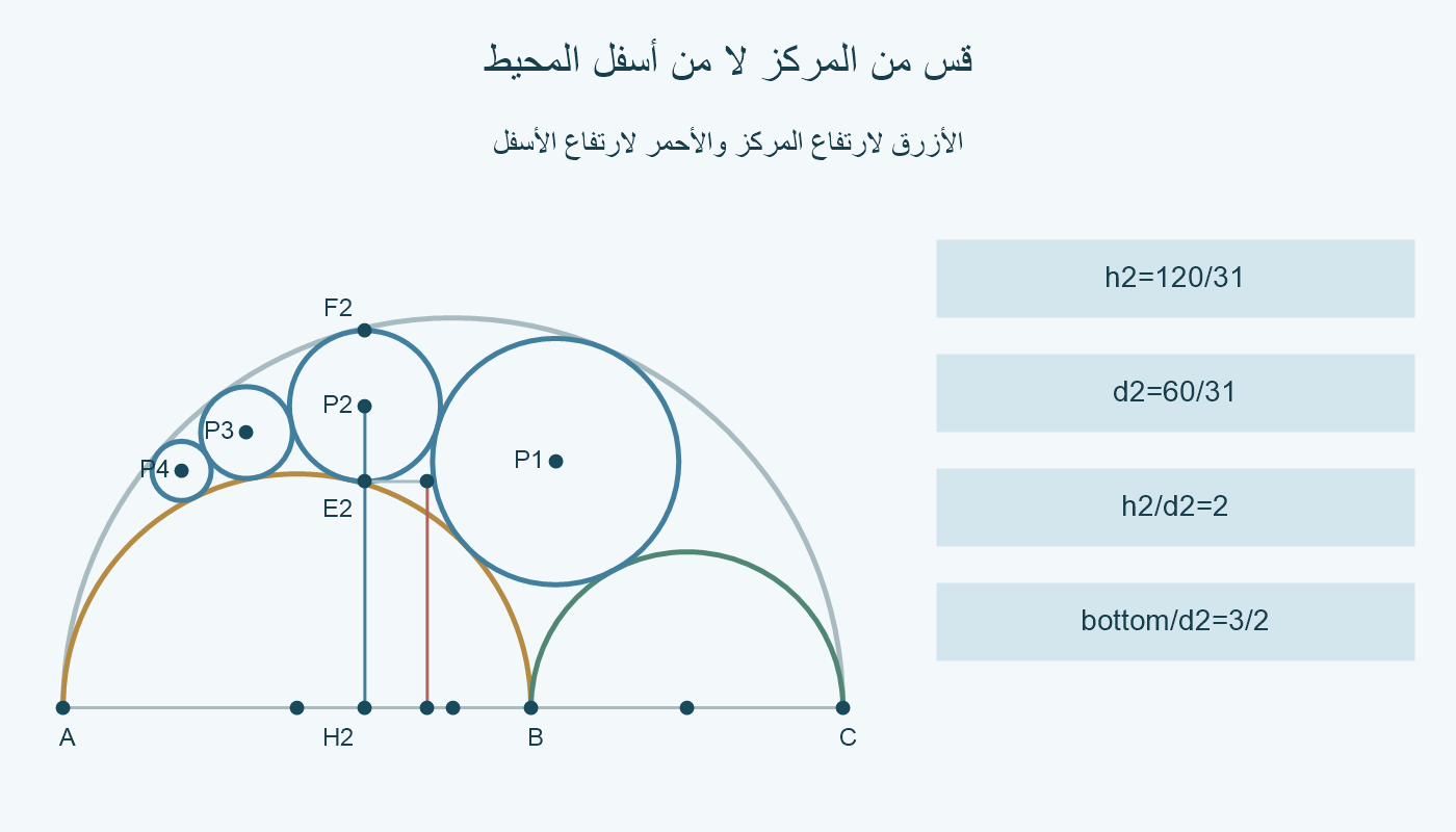 الدوائر نفسها، مع مقارنة ارتفاع مركز الدائرة الثانية بالأزرق وارتفاع أدنى نقطة من محيطها بالأحمر.