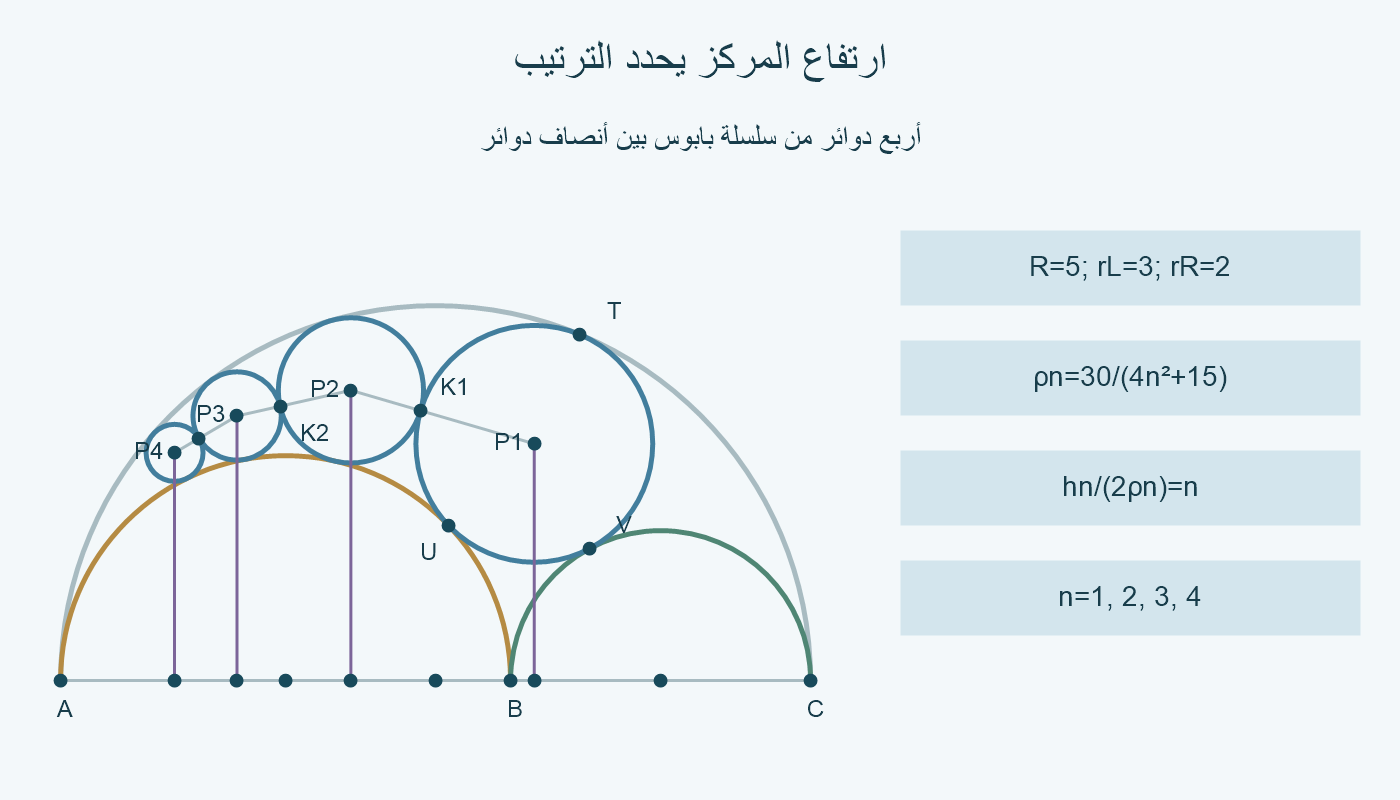 أربع دوائر متماسة داخل منطقة ثلاثة أنصاف دوائر، مع أعمدة ارتفاع مراكزها إلى خط الأقطار.