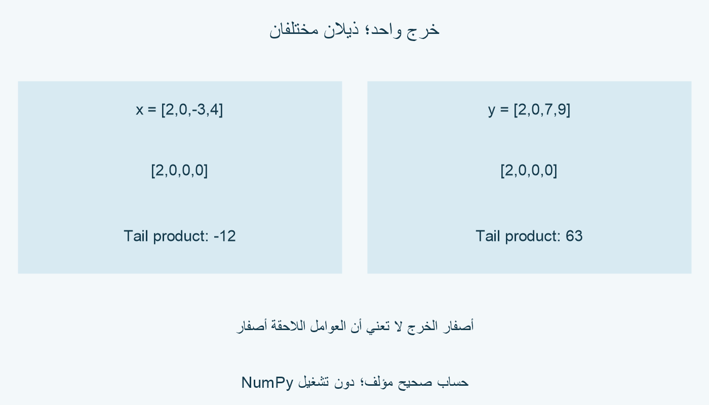 العوامل2 وصفر وسالب3 و4، والعوامل2 وصفر و7 و9، تعطي كلتاهما الخرج2 وصفر وصفر وصفر؛ الذيلان مختلفان.