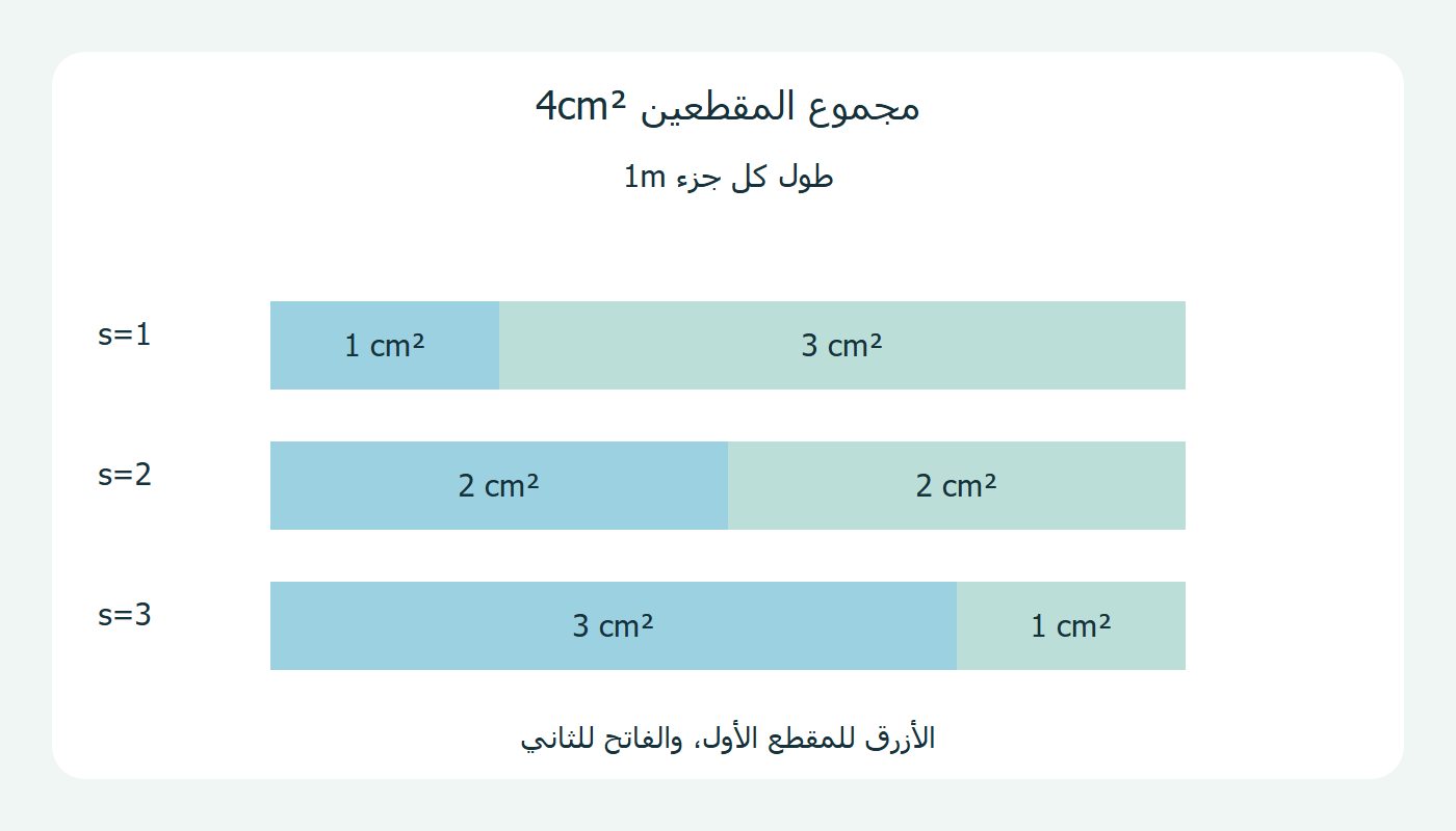 توزيع مساحتي المقطعين
