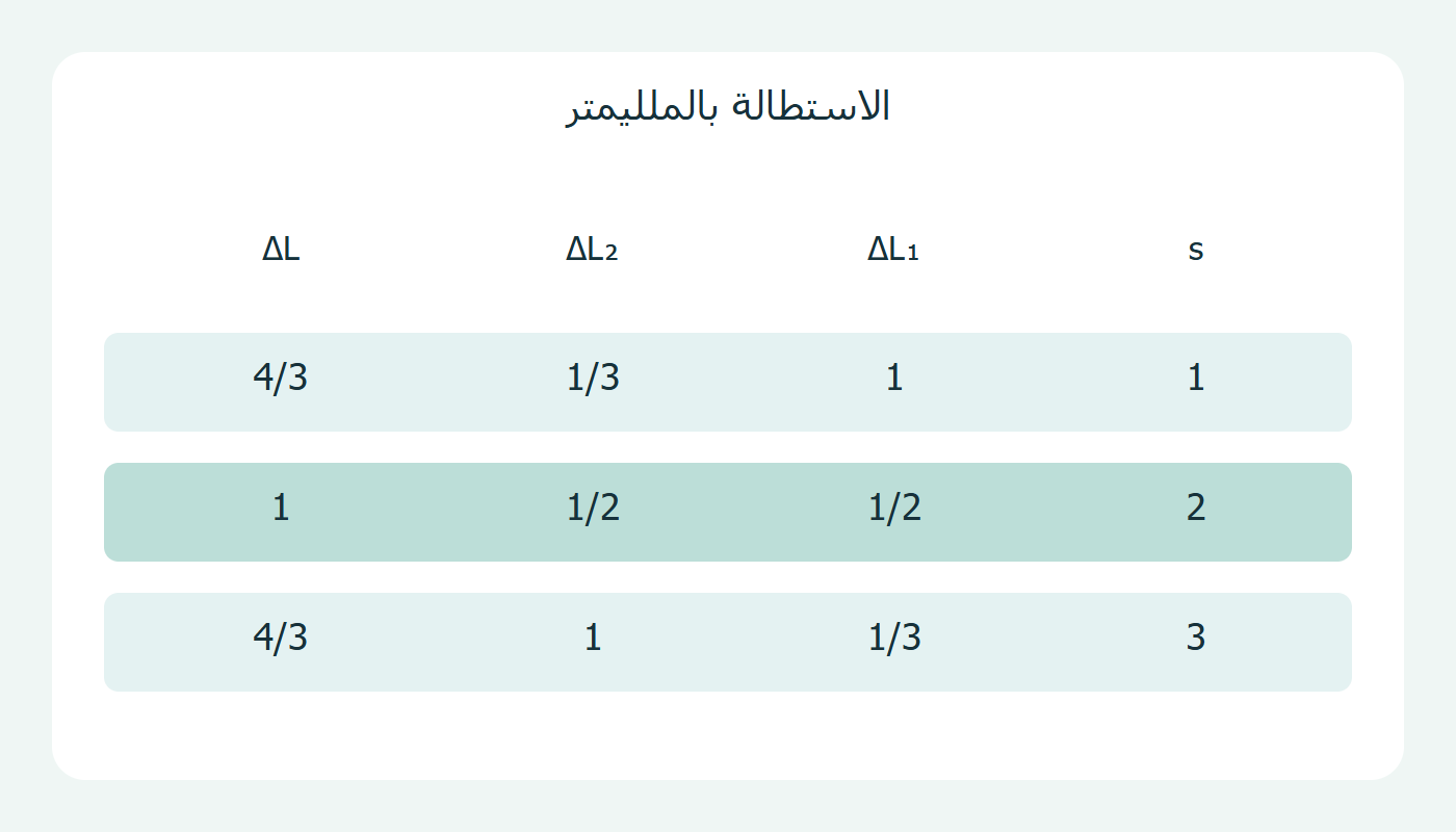 استطالة كل جزء والمجموع