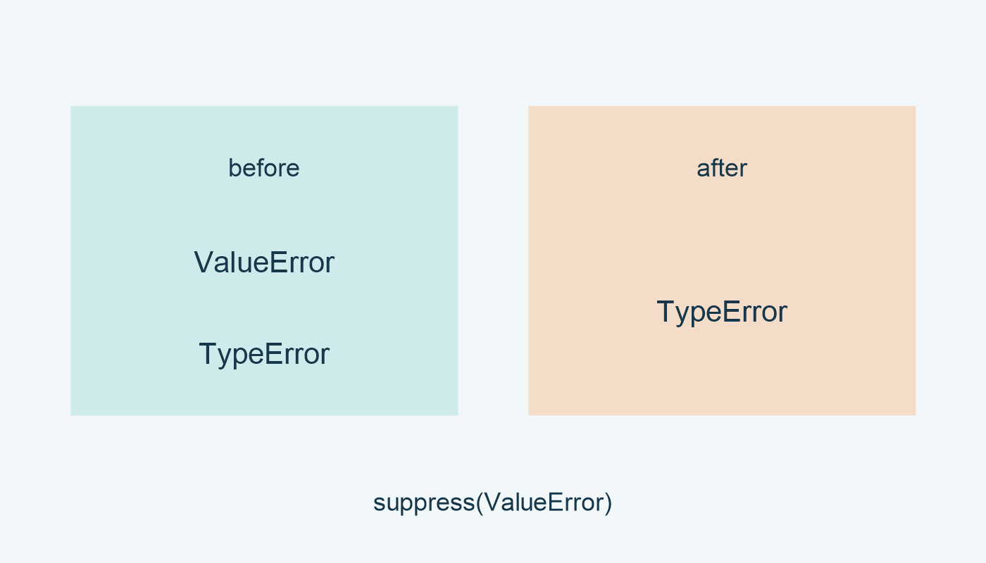 ValueError وTypeError قبل suppress(ValueError)؛ يبقى TypeError.