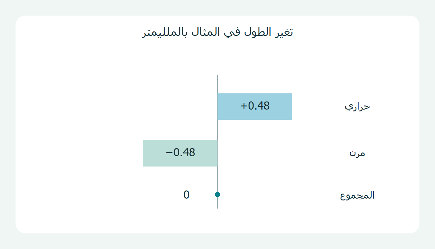 تغيران متعاكسان