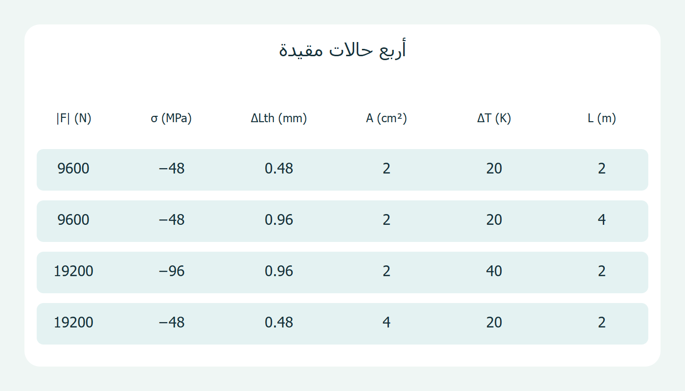 تغير الطول والحرارة والمقطع