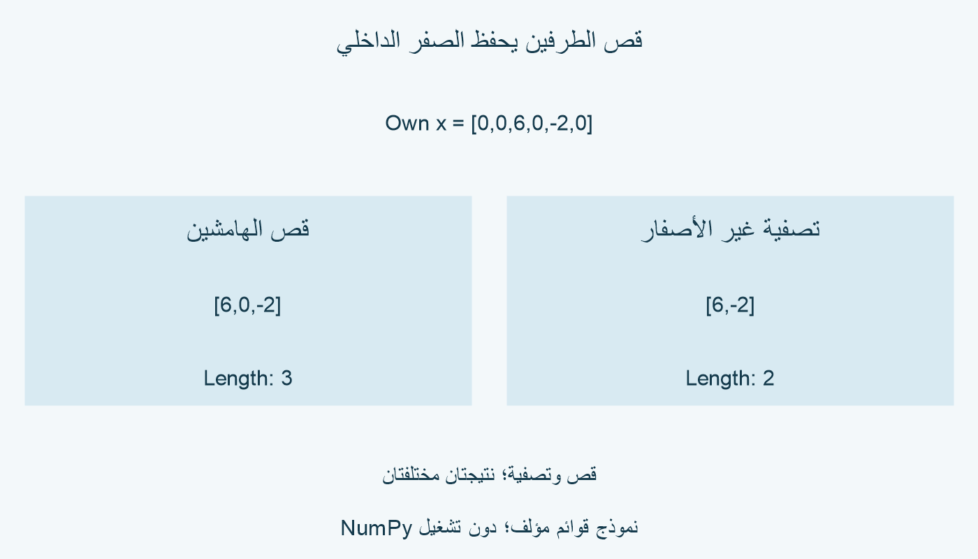 القائمةصفر وصفر و 6 وصفر وسالب 2 وصفر؛ قص الطرفين يعطي 6 وصفر وسالب 2، بينما تصفيةغيرالأصفار تعطي 6 وسالب 2 فقط.