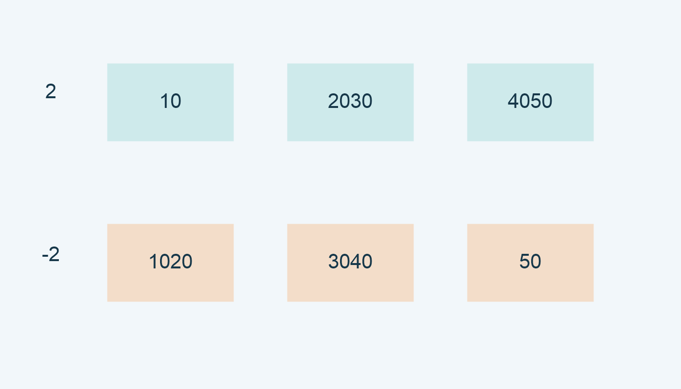 مع 2: مجموعات 10 و2030 و4050؛ مع -2: مجموعات 1020 و3040 و50.