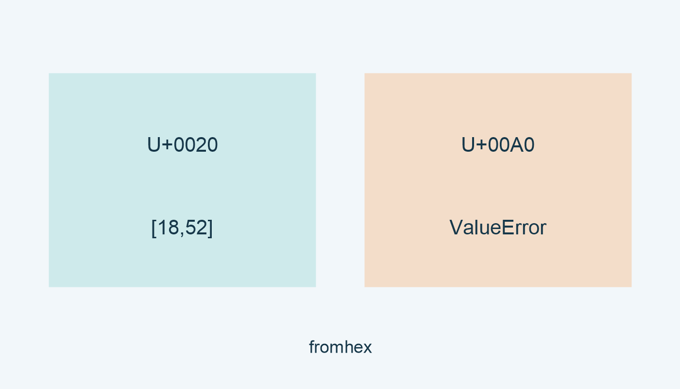 U+0020 يعطي البايتين 18 و52؛ U+00A0 يؤدي إلى ValueError.