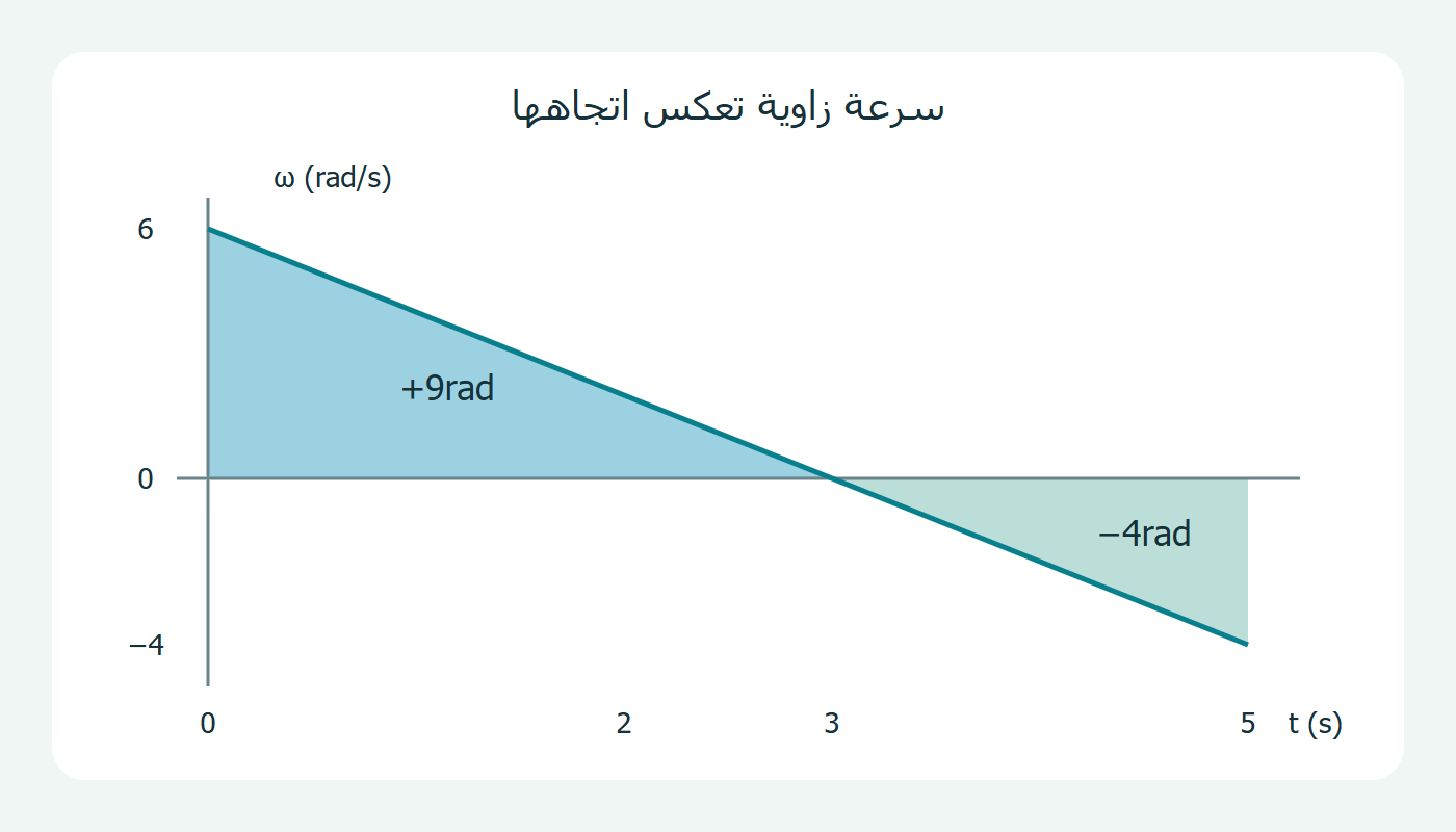 مساحتان بإشارتين مختلفتين