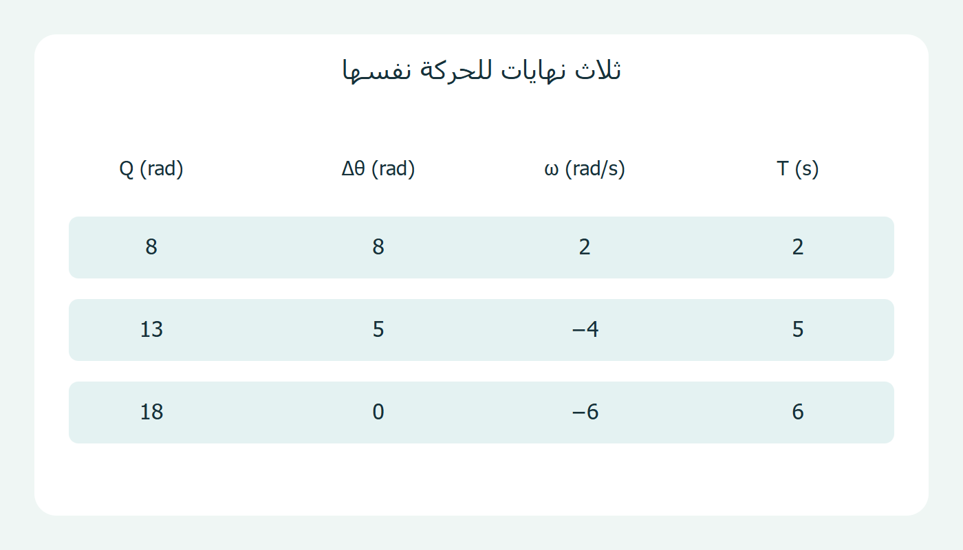 إزاحة ومجموع زوايا