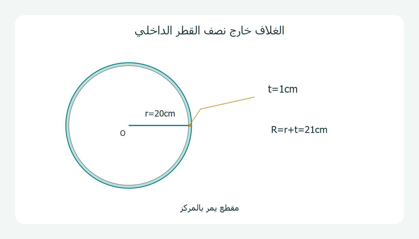 مقطع مركزي لغلاف كروي