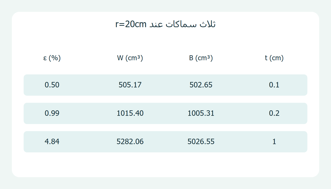 حجم تقريبي وحجم دقيق