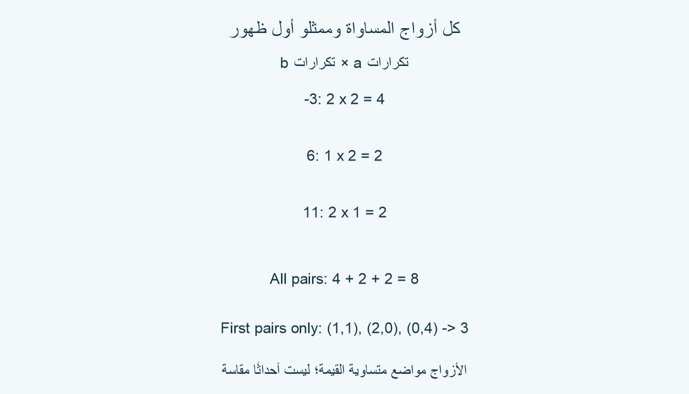 سالب ثلاثة له أربعة أزواج مساواة، وستة له زوجان وأحد عشر له زوجان؛ المجموع ثمانية، مقابل ثلاثة ممثلين لأول ظهور.