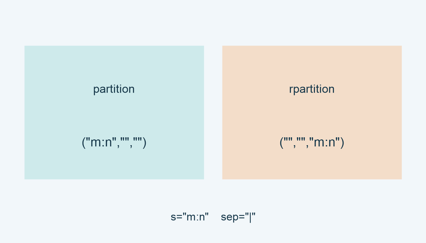 partition تضع m:n أولًا، وrpartition تضعها أخيرًا، عند غياب |.