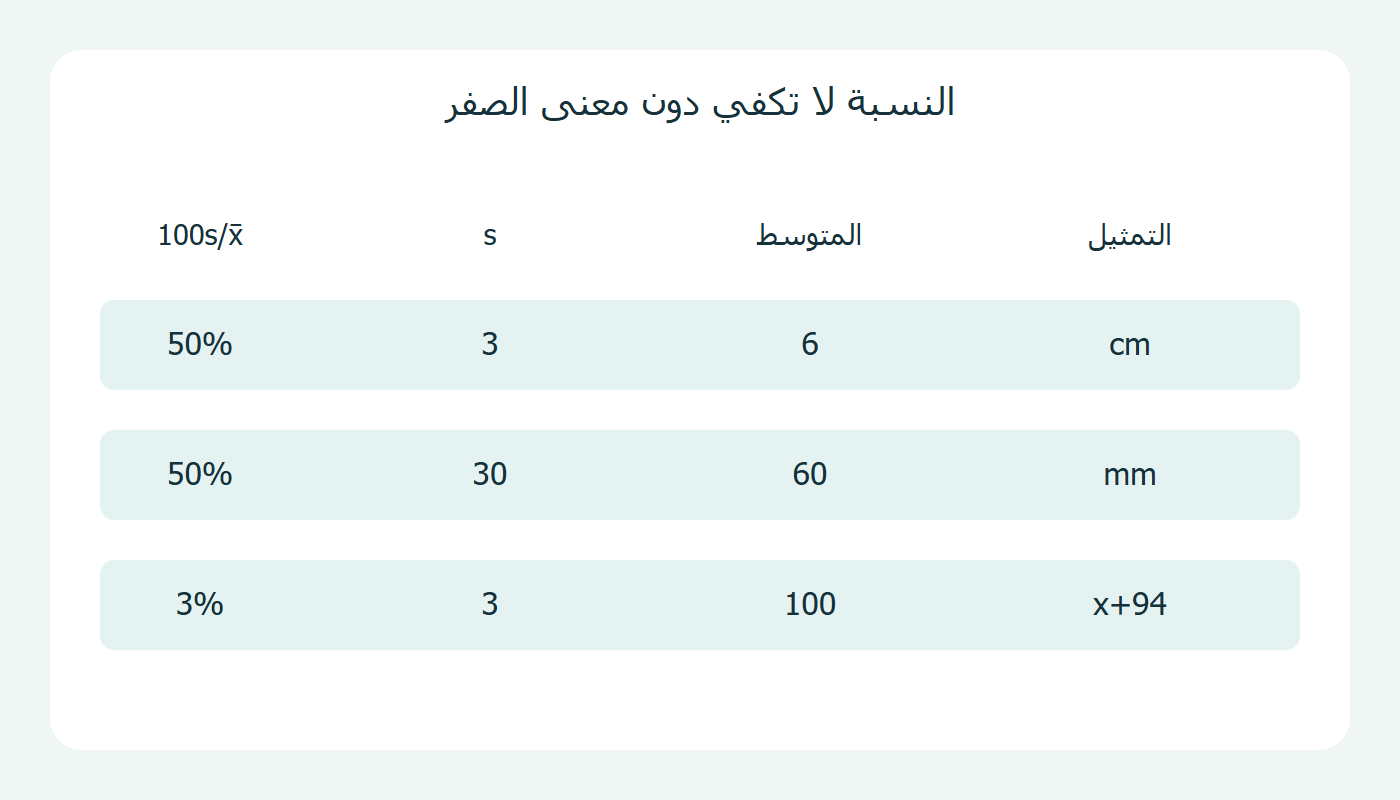 مقارنة ثلاث نسب لنفس الأطوال