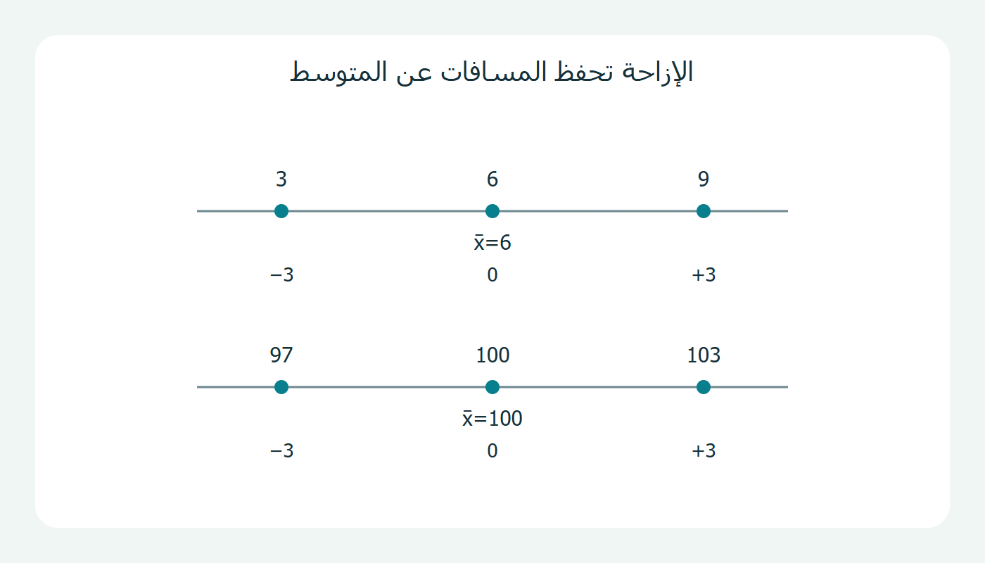 فروق القيم عن متوسطها قبل الإزاحة وبعدها