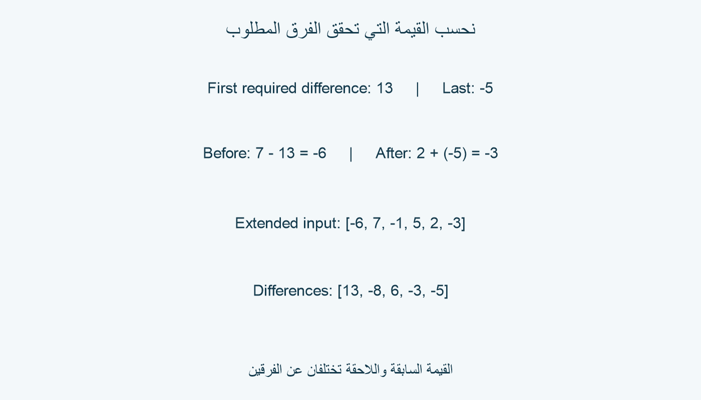 لكي يكون أول فرق ثلاثة عشر وآخره سالب خمسة، نضع سالب ستة قبل المدخل وسالب ثلاثة بعده؛ الطرح يعطي الفروق المطلوبة.