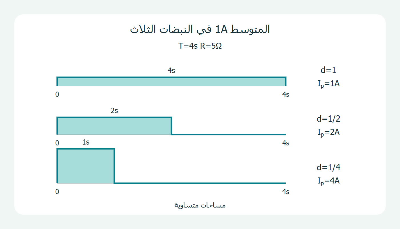 ثلاث نبضات بمتوسط واحد وقمم مختلفة