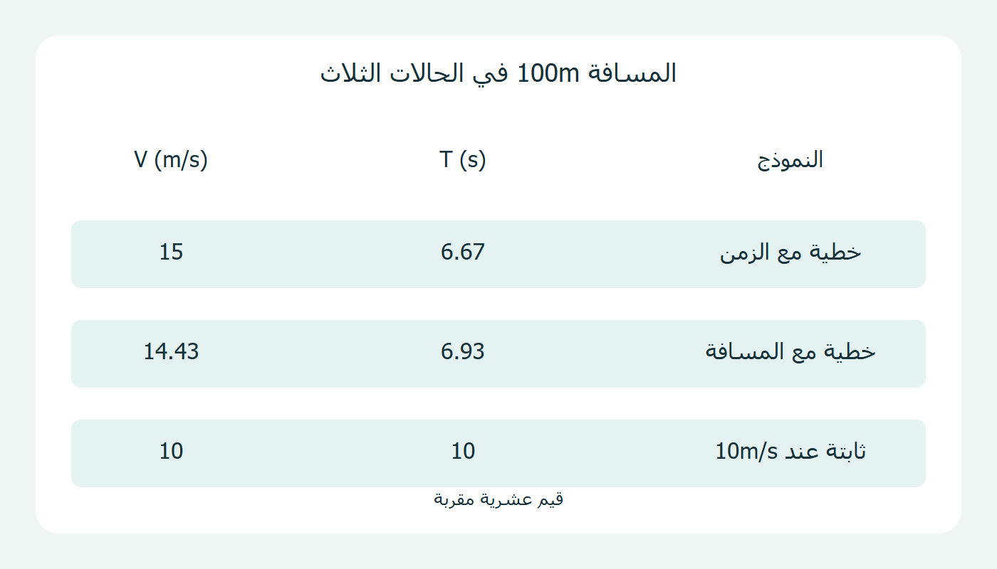 زمن ومتوسط النموذجين وحالة الثبات