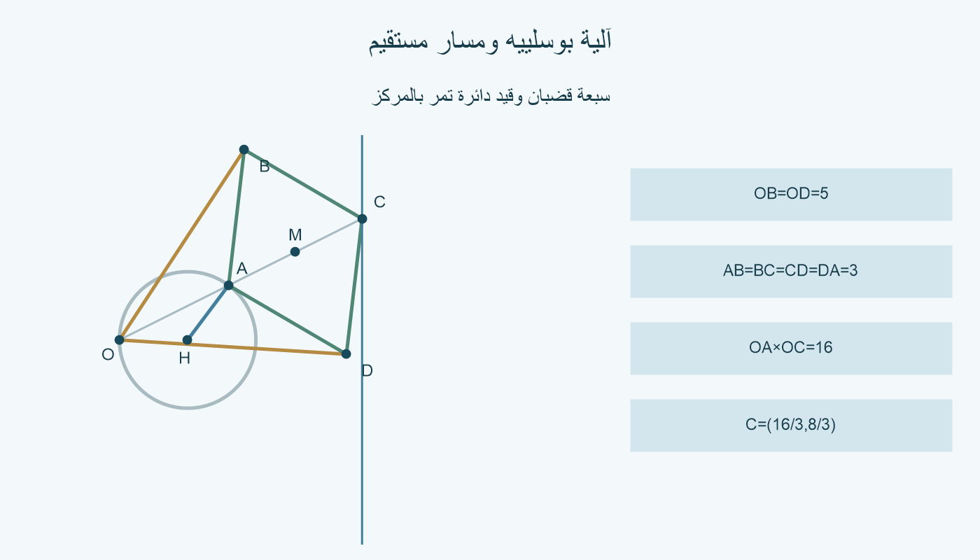 معين مفصلي بأضلاع3، وقضيبان من O بطول5، وقيد دائرة مركزها H، ورأس C على خط رأسي.