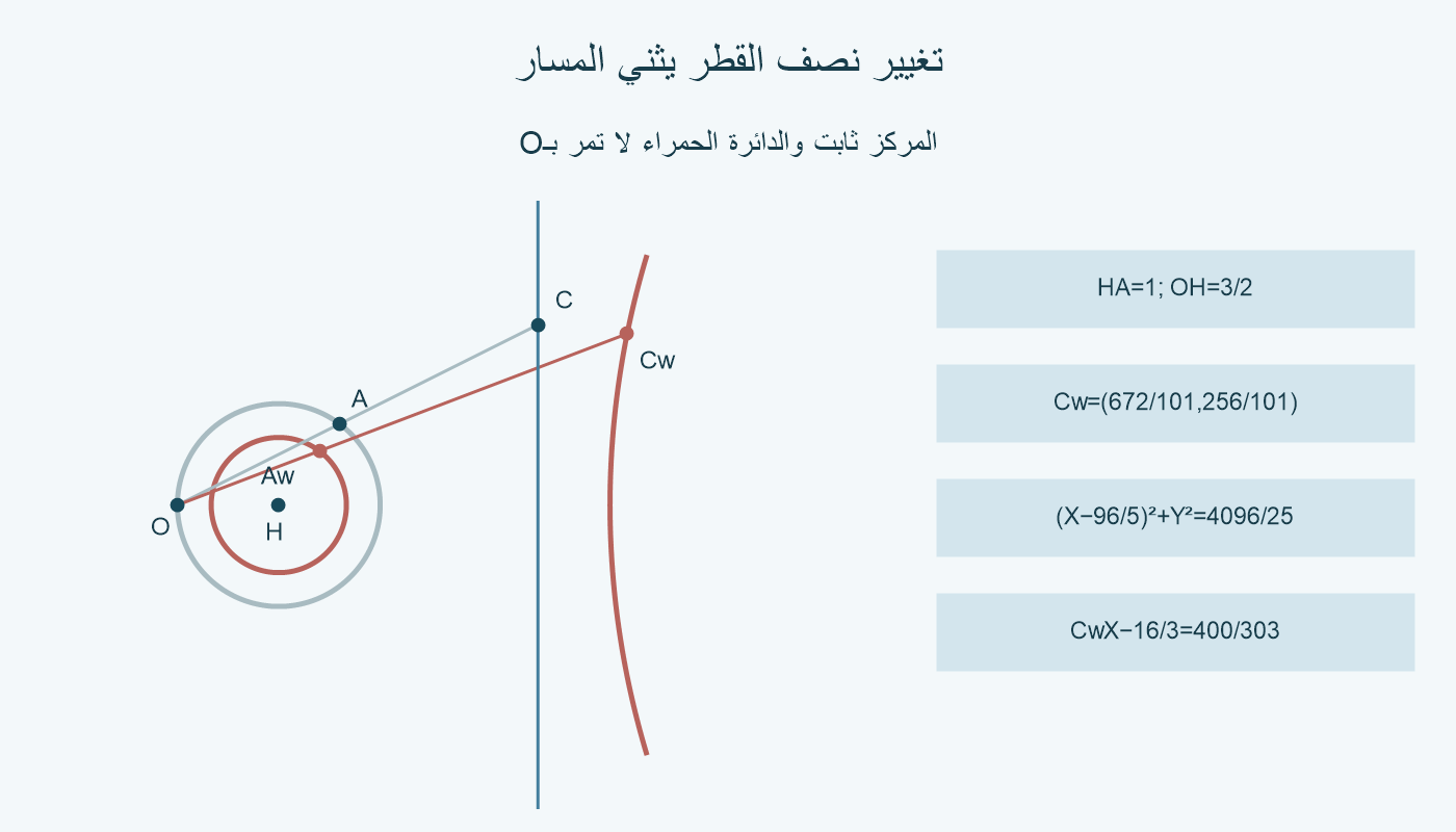 دائرتا إدخال بمركز H نفسه، ومقارنة خط خرج أزرق بقوس خرج أحمر بعد تغيير نصف قطر دائرة الإدخال.