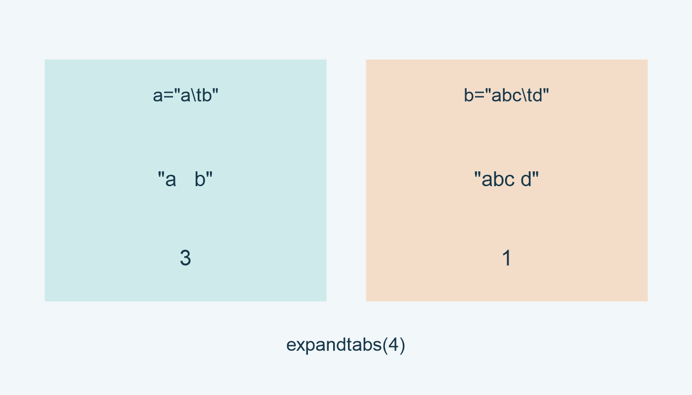 expandtabs(4): بعد a ثلاث مسافات، وبعد abc مسافة واحدة.