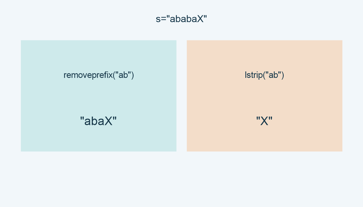 للنص ababaX: removeprefix تعطي abaX، وlstrip تعطي X بالوسيط ab.