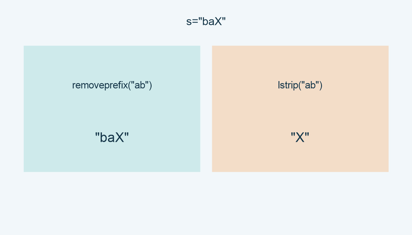 للنص baX: removeprefix تبقيه، وlstrip تعطي X بالوسيط ab.
