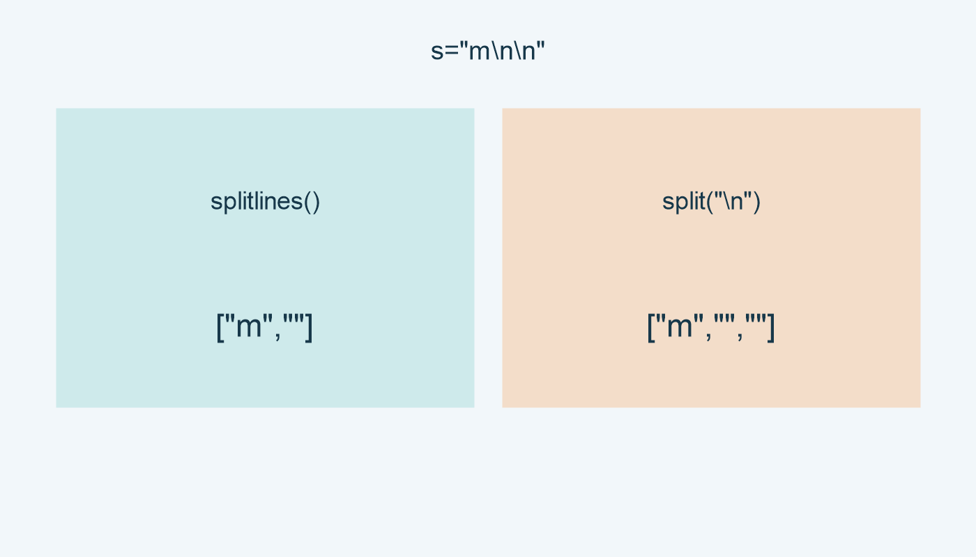 للنص m ثم فاصلين: splitlines عنصران، وsplit ثلاثة.