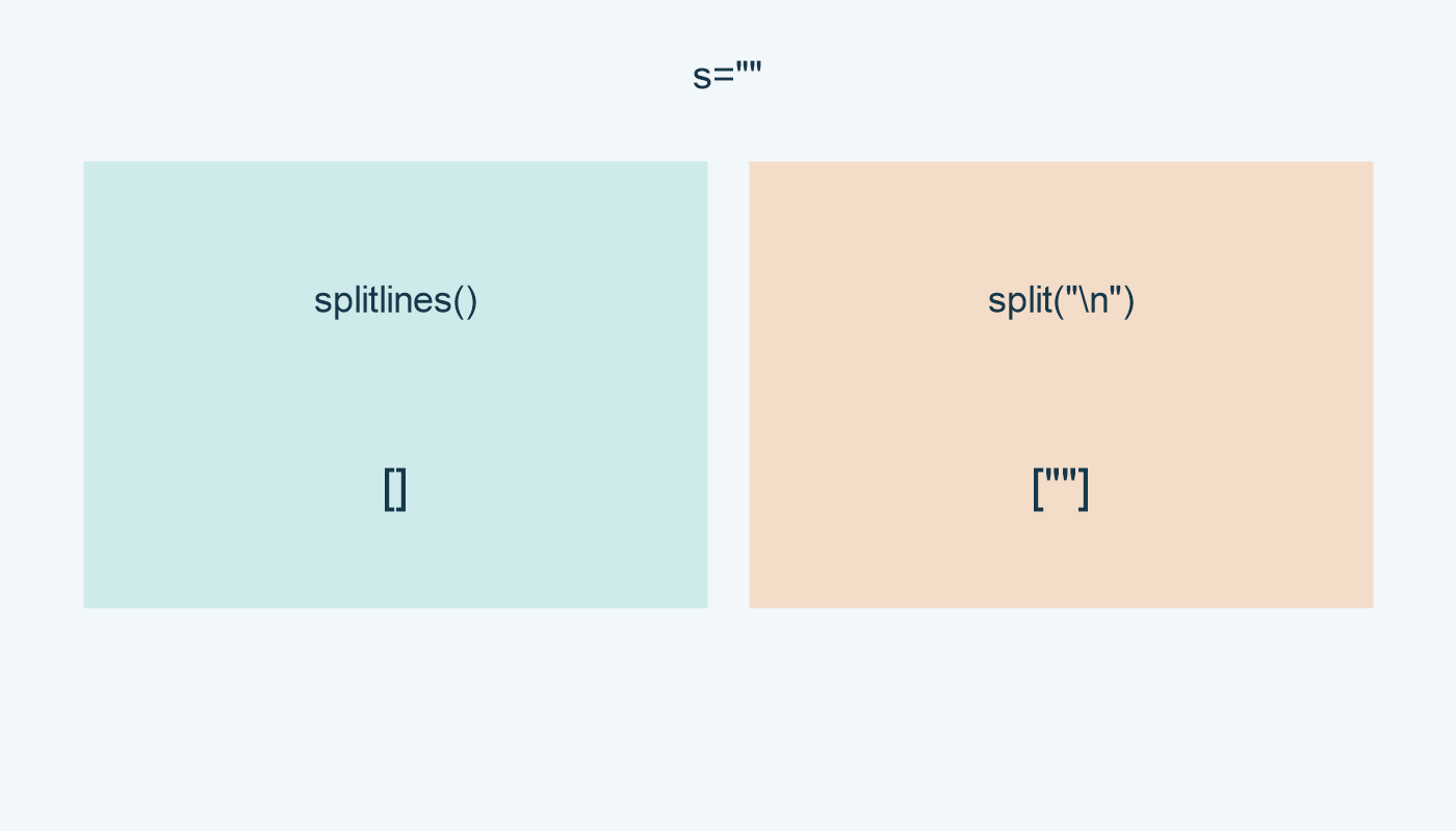 للنص الفارغ: splitlines قائمة فارغة، وsplit عنصر فارغ.