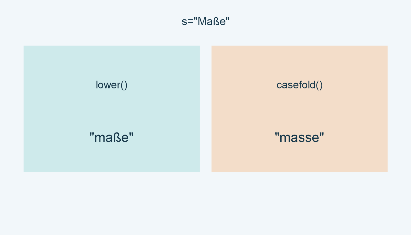 للنص Maße: lower تعطي maße، وcasefold تعطي masse.