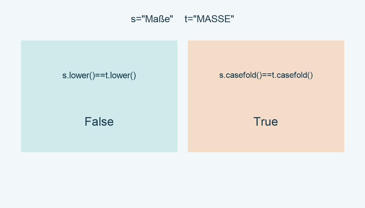 مقارنة Maße وMASSE بعد lower تعطي False، وبعد casefold تعطي True.