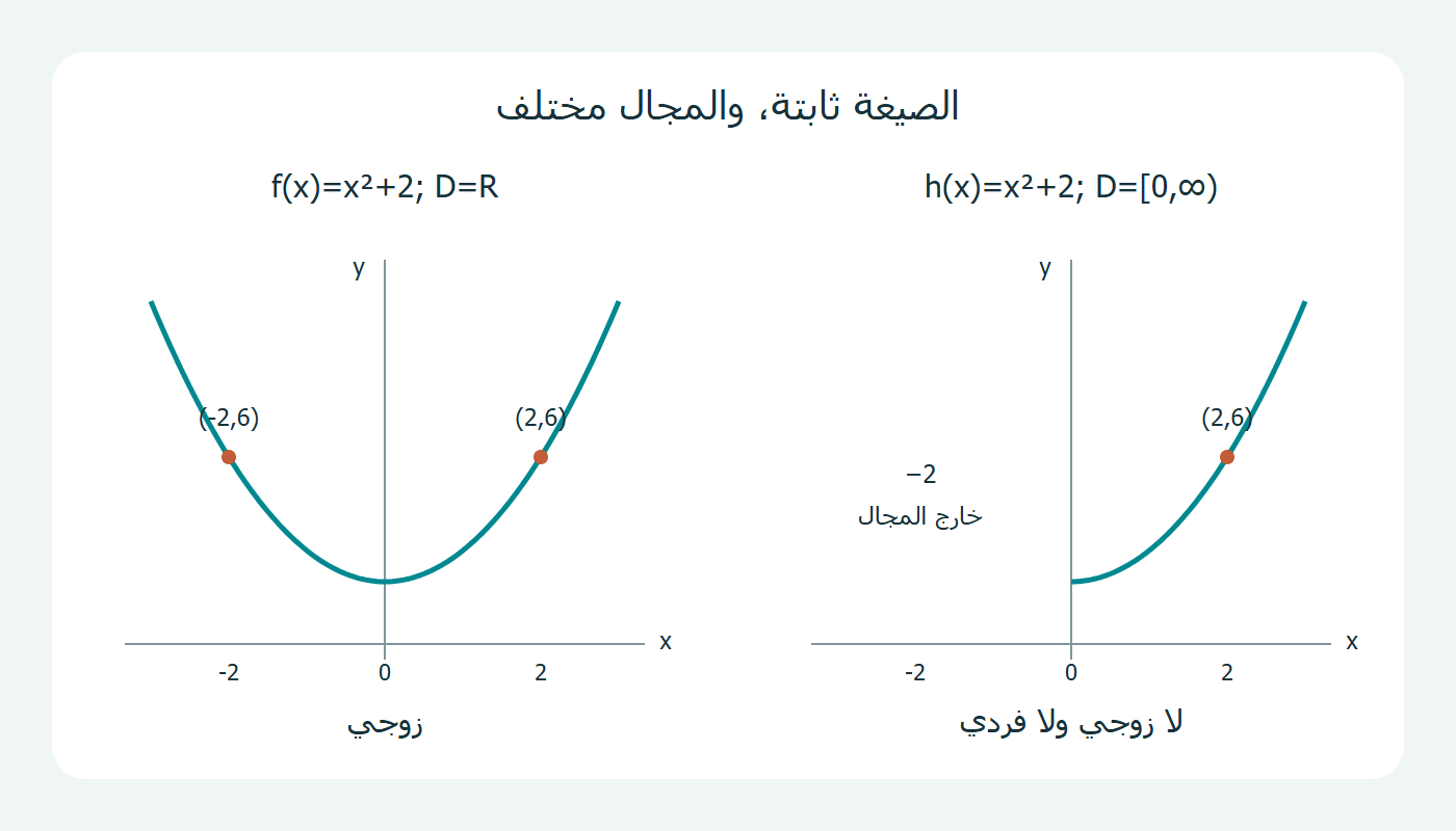 الصيغة نفسها على مجالين