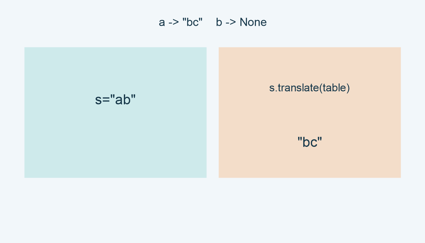 a تستبدل بـ bc، وb تحذف؛ ترجمة ab تعطي bc.
