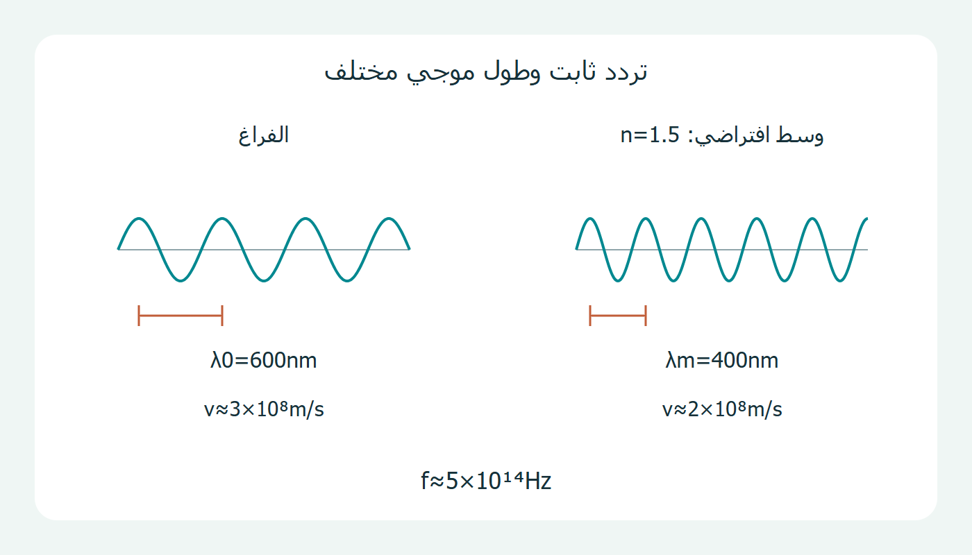 طولان موجيان وتردد ثابت