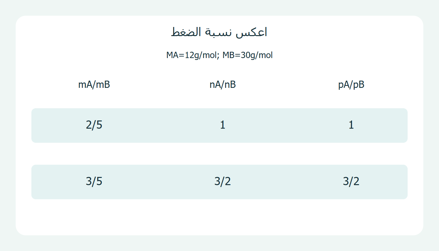 نسبة الضغط ثم المولات ثم الكتل