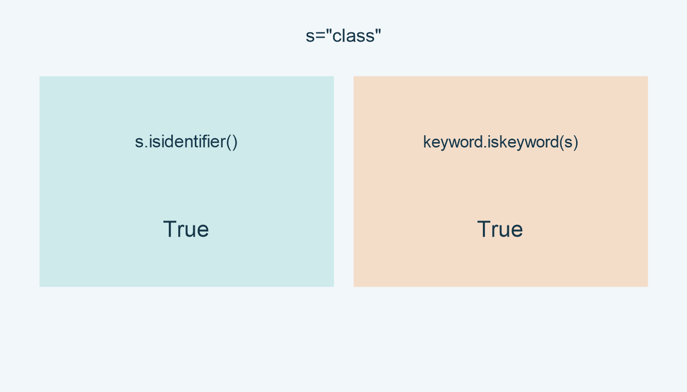 class تعطي True مع isidentifier ومع iskeyword.