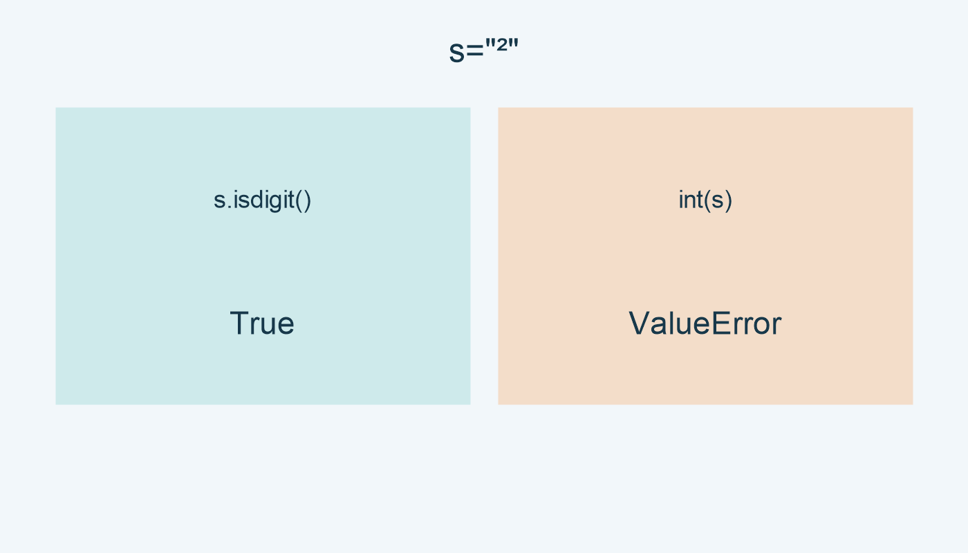 ² تعطي True مع isdigit وترفع ValueError مع int.